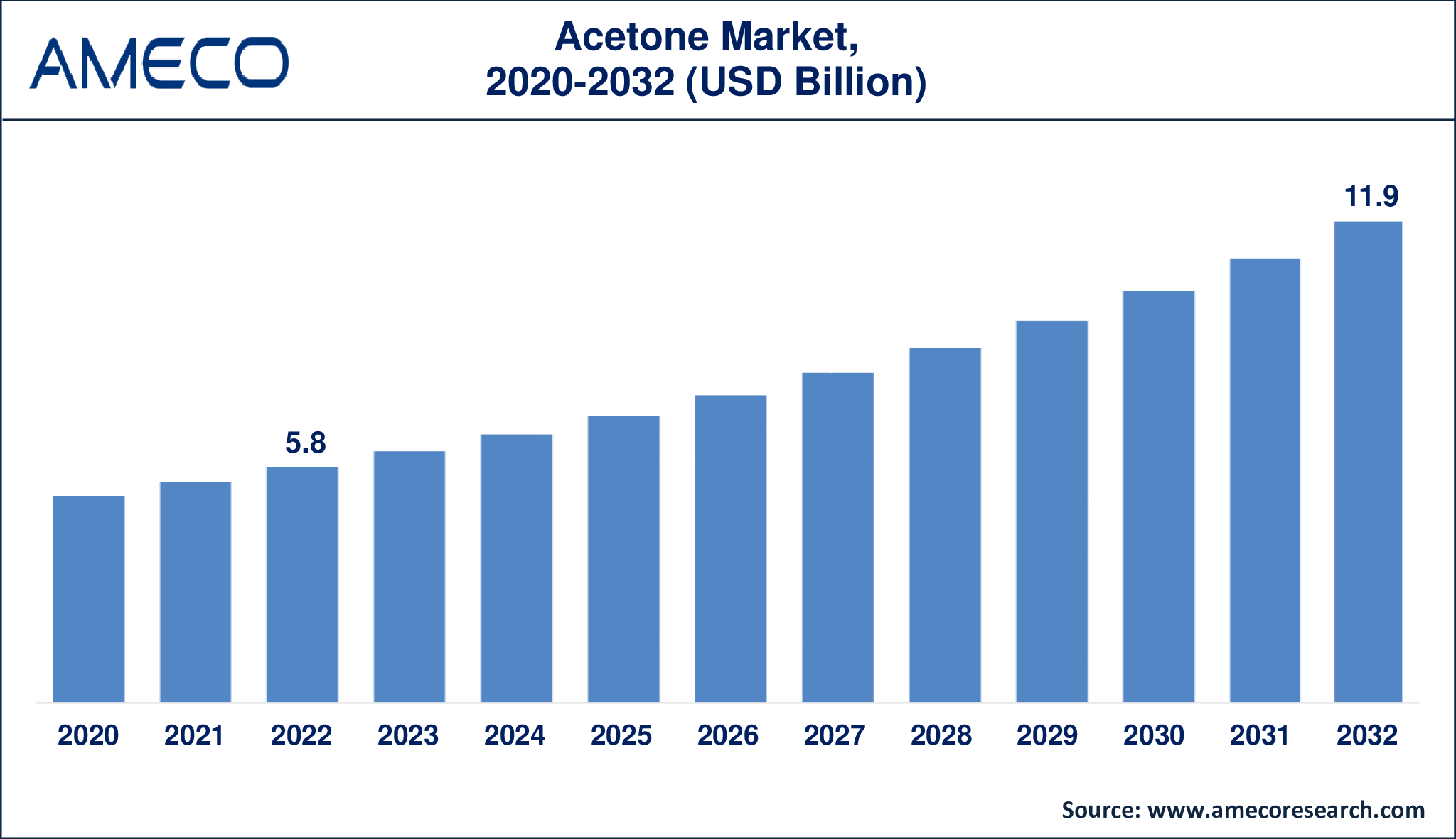 Acetone Market Dynamics